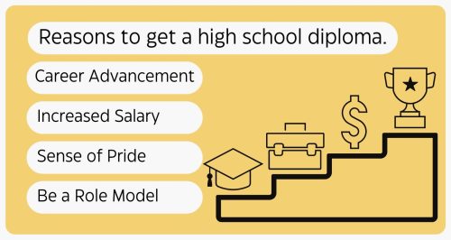 Website Image of reasons why to get a high school diploma. Career advancement, increased salary, sense of pride, be a role model